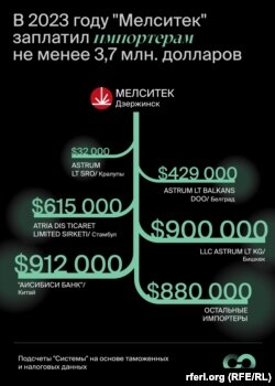 Кеден және салық деректеріне сүйенсек, "Мелситек" 2023 жылы импортерлерге кемінде 3,7 млн доллар төлеген