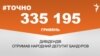 <a href="https://d2rmuqpriaro41.cloudfront.net/uk-UA/2018/03/02/5bc78979-d789-4f08-838b-399088f814a9.pdf" target="_blank">ДЖЕРЕЛО ІНФОРМАЦІЇ</a><br />
Сторінка проекту Радіо Свобода&nbsp;<a href="/z/17505" target="_blank">#Точно</a>
