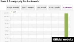 Նոր օգտագործողների գրանցումները Facebook սոցիալական ցանցում անցած 7 օրերի ընթացքում ըստ Facebakers.com-ի