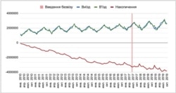 Згідно з графіком, що його оприлюднив міністр Дмитро Дубілет, безвіз особливо не вплинув на темпи трудової міграції